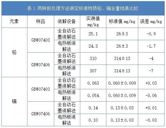 表1 兩種前處理方法測定標準物質(zhì)鉛、鎘含量結果比較