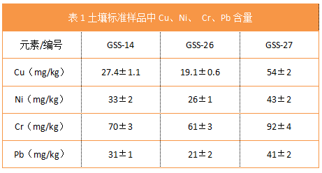 表1土壤標(biāo)準(zhǔn)樣品中Cu、Ni、 Cr、Pb含量